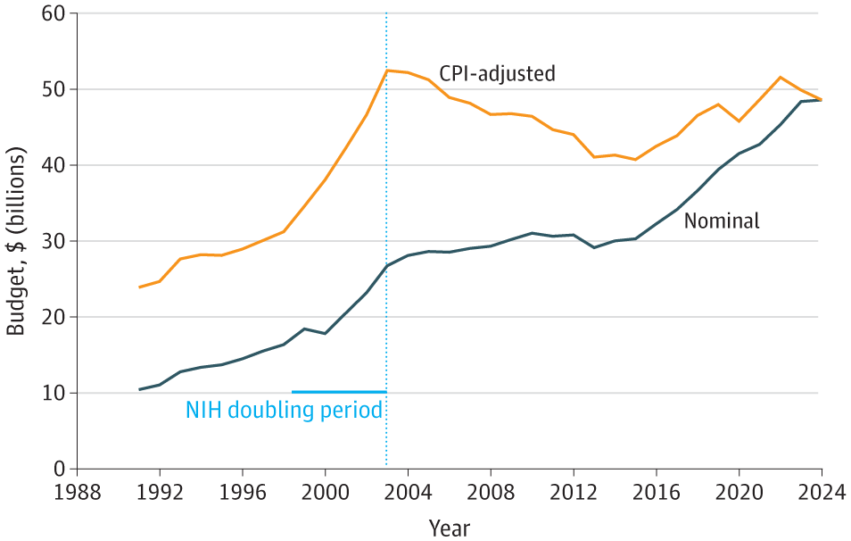 MishaTeplitskiy's tweet photo. Useful to remember that, after adjusting for inflation, the NIH budget has been mostly flat or declining since 2003 https://t.co/X5FL9MPhJe