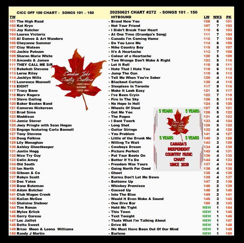 Woohoo it is time to vote! We jumped up to 106🥰

📧 ciccweeklypoll@outlook.com
Subject: Cheyanne Summer - Do You Love Me?

#music