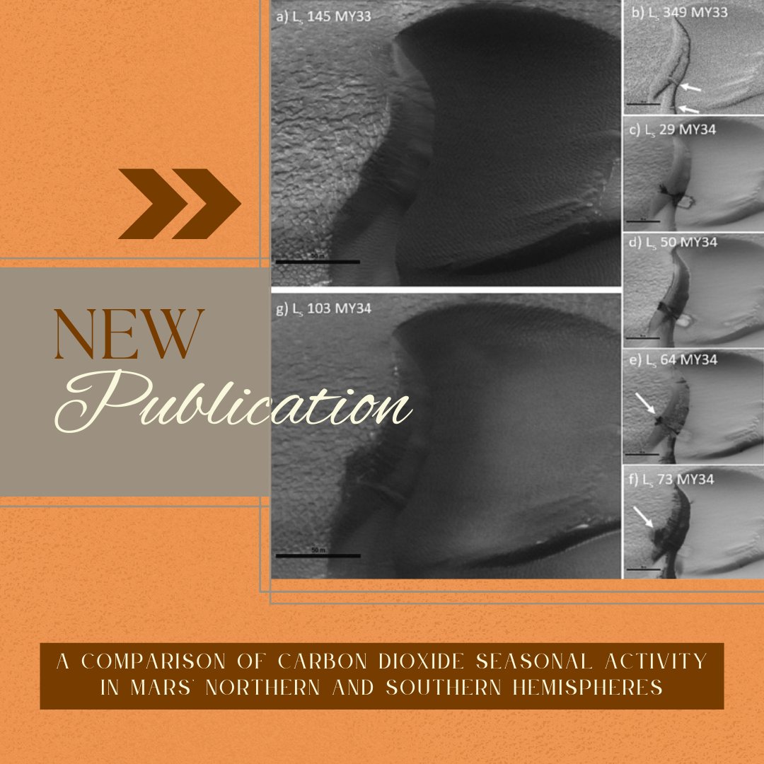 USGS_AstroGeo's tweet image. It's the summer solstice in the northern hemisphere, but did you know Mars has seasonal activity too?
This study, involving Astrogeology co-authors, highlights seasonal carbon dioxide ice movement in Mars polar caps. Read here: usgs.gov/publications/a…
