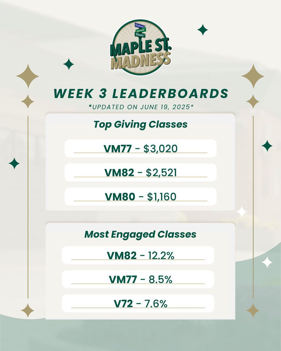 Week 3 Maple Street Madness Update! ☘️
Top Giving:
1️⃣ VM77 – $3,020
2️⃣ VM82 – $2,521
3️⃣ VM80 – $1,160

Top Engagement:
1️⃣ VM82 – 12.2%
2️⃣ VM77 – 8.5%
3️⃣ V72 – 7.6%
Who’s taking the lead in the final stretch?
🔗 buff.ly/33Yi8SO
#MapleStMadness #STVM #IrishPride #STVMFamily