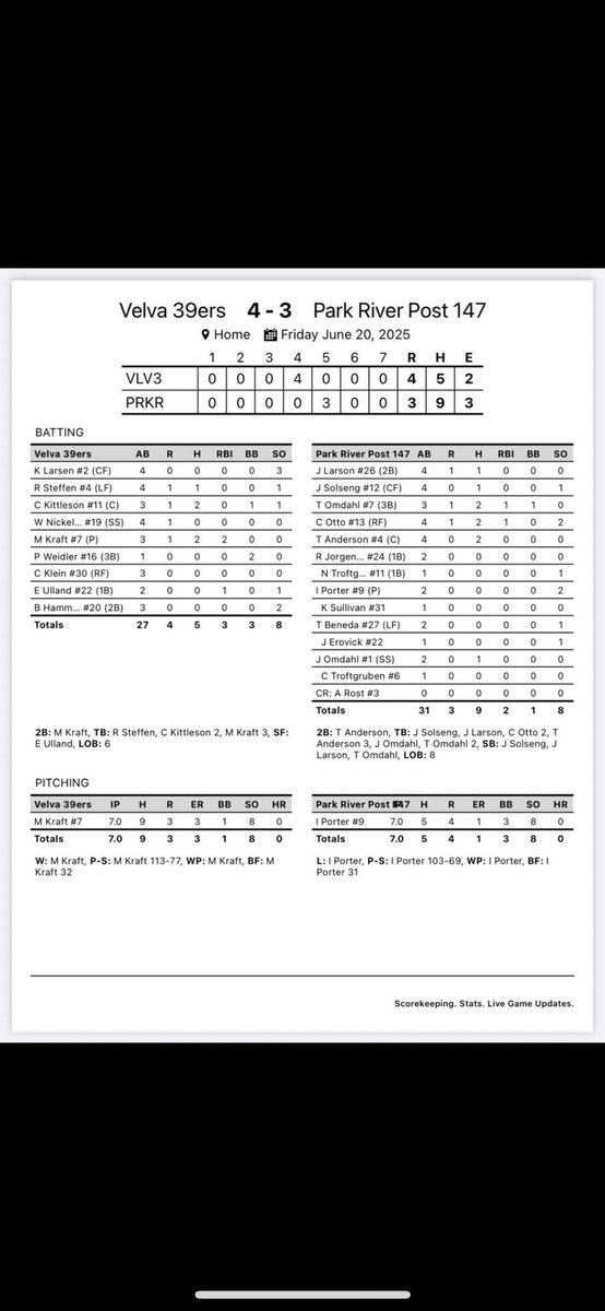 Isaac Porter (@isaacporter933) on Twitter photo Pitched vs Velva today went all 7 innings. Gave up 5 hits 1 earned run had 3 walks and had 8 strikeouts. Lost 4-3 <a href="/PRpost147/">Park River Post 147</a> Pitched vs Velva today went all 7 innings. Gave up 5 hits 1 earned run had 3 walks and had 8 strikeouts. Lost 4-3 <a href="/PRpost147/">Park River Post 147</a>