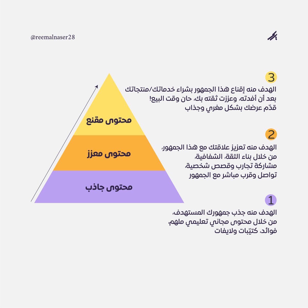 ودك تتعلم كيف تكتب محتوى ذكي؟
يوفر وقتك وجهدك وفلوسك!

اتبع قاعدة "هرم المحتوى الثلاثي" 👇
اكتب محتواك بهذا التسلسل، كل مرحلة تأخذ وقتها الكافي
