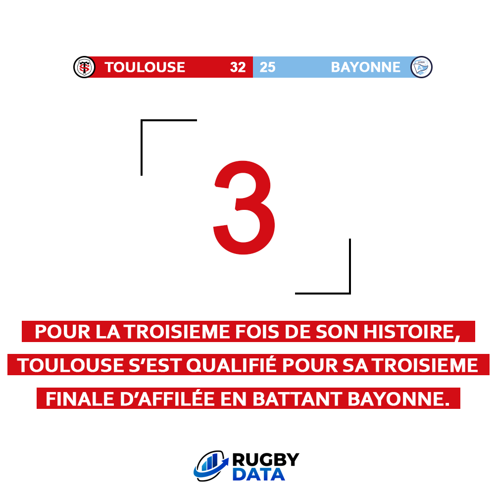 Rugby Data (@rugbydata0) on Twitter photo ๐ ๐๐ฎ ๐๐๐ฎ๐' ๐ฑ๐ ๐บ๐ฎ๐๐ฐ๐ต ๐
Le <a href="/StadeToulousain/">Stade Toulousain</a> en route pour un triplรฉ historique en Top 14 ๐ฅ
En battant Bayonne ce vendredi, #Toulouse s'est qualifiรฉ pour sa troisiรจme finale d'affilรฉe ๐ฅ
3โฃ C'est la troisiรจme fois qu'il rรฉalise cet exploit dans l'histoire du ๐ ๐๐ฎ ๐๐๐ฎ๐' ๐ฑ๐ ๐บ๐ฎ๐๐ฐ๐ต ๐
Le <a href="/StadeToulousain/">Stade Toulousain</a> en route pour un triplรฉ historique en Top 14 ๐ฅ
En battant Bayonne ce vendredi, #Toulouse s'est qualifiรฉ pour sa troisiรจme finale d'affilรฉe ๐ฅ
3โฃ C'est la troisiรจme fois qu'il rรฉalise cet exploit dans l'histoire du