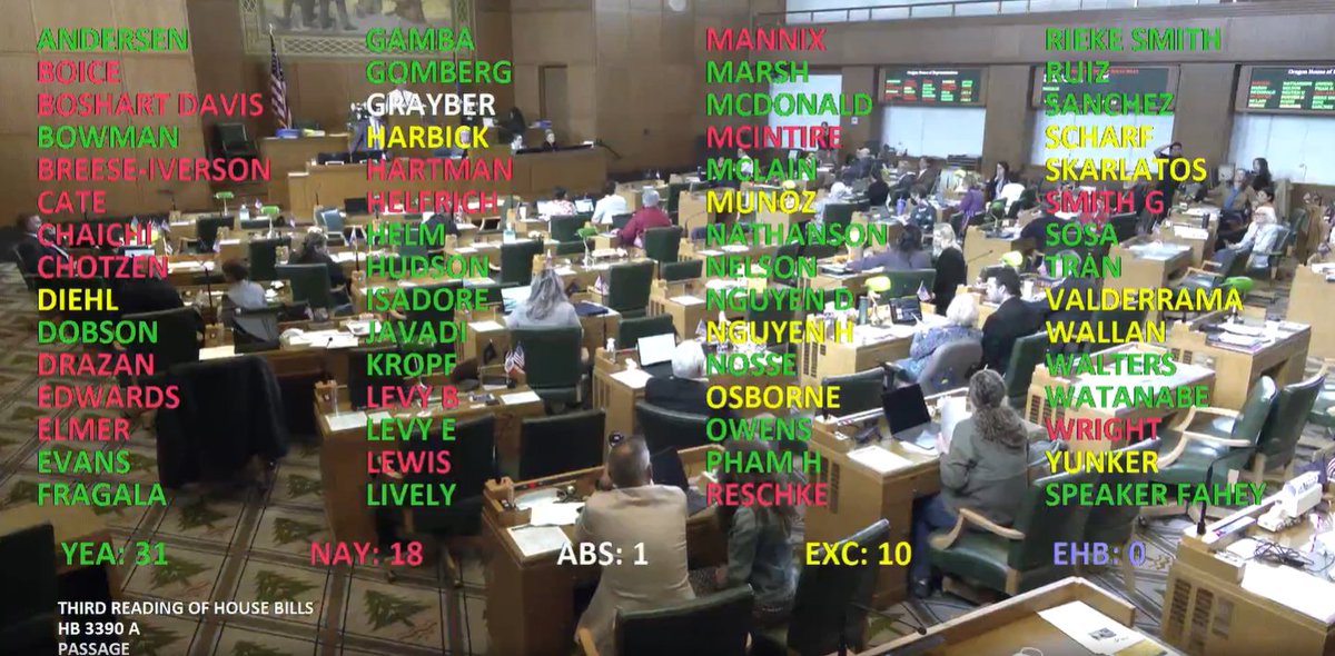 dirquez's tweet image. The Oregon House just passed a bill that might be important next year.

HB 3390 says that if any of the laws they pass this year -- like a major tax hike for roads -- is referred to voters, then legislators (aka majority Democrats) get to write the language on the ballot. #orleg