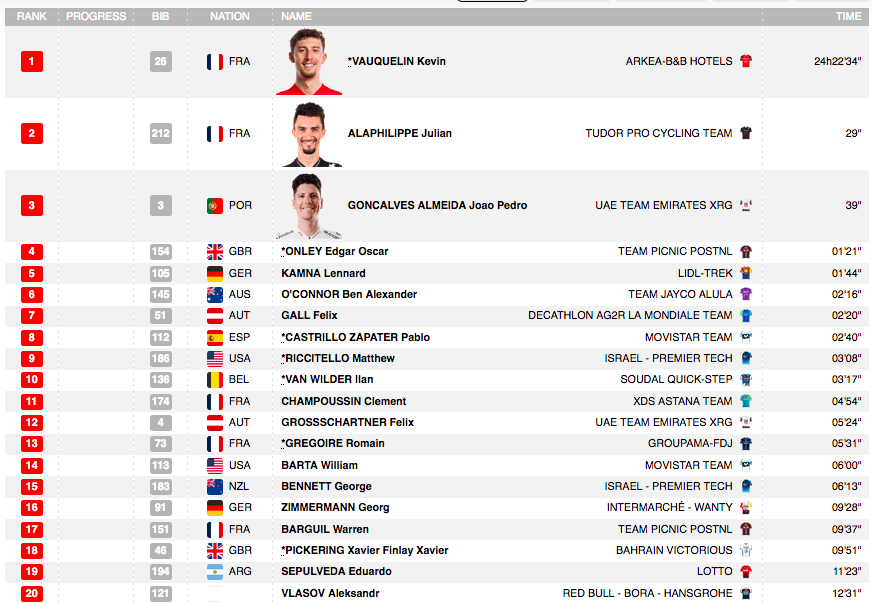 Canadian Cyclist (@cdncyclist) on Twitter photo Tour de Suisse Men
Stage 6
16 Hugo Houle 🇨🇦
GC
48 Hugo Houle 🇨🇦
#TourdeSuisse Tour de Suisse Men
Stage 6
16 Hugo Houle 🇨🇦
GC
48 Hugo Houle 🇨🇦
#TourdeSuisse