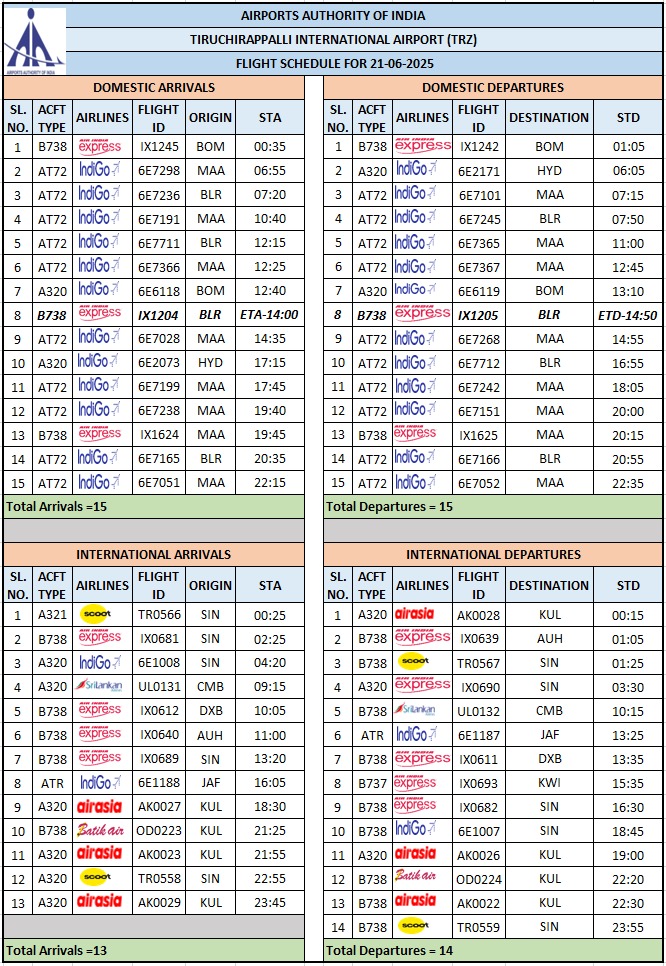 TIRUCHIRAPPALLI INTERNATIONAL AIRPORT (@aaitrzairport) on Twitter photo Flight Schedule for *21.06.2025*
<a href="/AAI_Official/">Airports Authority of India</a> <a href="/AAIRHQSR/">Regional Executive Director AAI Southern Region</a> <a href="/aaichnairport/">Chennai (MAA) Airport</a> <a href="/BLRAirport/">BLR Airport</a> <a href="/RGIAHyd/">RGIA Hyderabad</a> <a href="/DelhiAirport/">Delhi Airport</a> <a href="/DXB/">DXB</a> <a href="/sharjahairport/">مطار الشارقة</a> <a href="/ChangiAirport/">Changi Airport</a> <a href="/MY_Airports/">Malaysia Airports</a> <a href="/CIAR_SriLanka/">Colombo International Airport Ratmalana</a> <a href="/IndiGo6E/">IndiGo</a> <a href="/airasia/">AirAsia</a> <a href="/AirIndiaX/">Air India Express</a> <a href="/flysrilankan/">SriLankan Airlines</a> <a href="/flyscoot/">FlyScoot</a> Flight Schedule for *21.06.2025*
<a href="/AAI_Official/">Airports Authority of India</a> <a href="/AAIRHQSR/">Regional Executive Director AAI Southern Region</a> <a href="/aaichnairport/">Chennai (MAA) Airport</a> <a href="/BLRAirport/">BLR Airport</a> <a href="/RGIAHyd/">RGIA Hyderabad</a> <a href="/DelhiAirport/">Delhi Airport</a> <a href="/DXB/">DXB</a> <a href="/sharjahairport/">مطار الشارقة</a> <a href="/ChangiAirport/">Changi Airport</a> <a href="/MY_Airports/">Malaysia Airports</a> <a href="/CIAR_SriLanka/">Colombo International Airport Ratmalana</a> <a href="/IndiGo6E/">IndiGo</a> <a href="/airasia/">AirAsia</a> <a href="/AirIndiaX/">Air India Express</a> <a href="/flysrilankan/">SriLankan Airlines</a> <a href="/flyscoot/">FlyScoot</a>