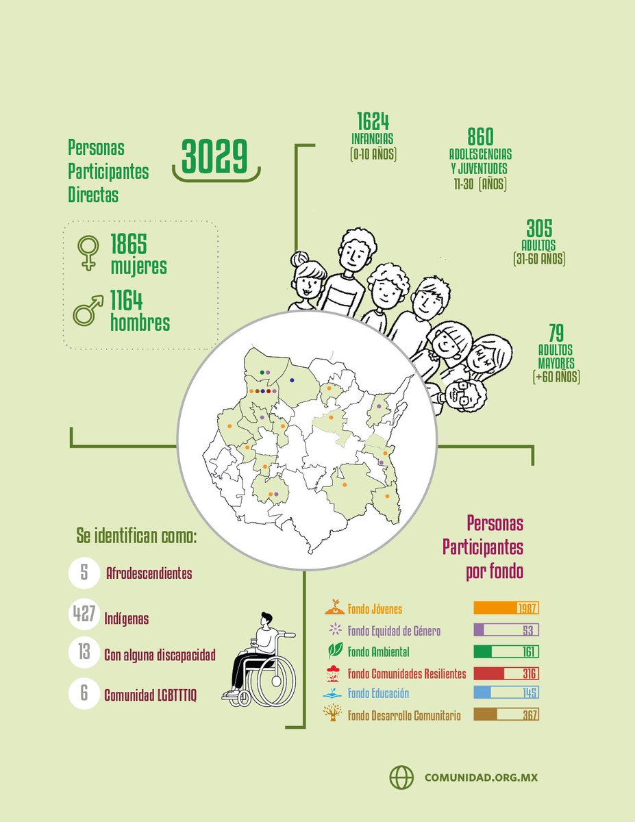 En 2024 nuestra #comunidad creció, logrando impactar a 3029 personas 🤯🤯 . 

✨ Descubre más de nuestros logros en nuestro "Informe de Actividades 2024: Trazando Nuevos Caminos" 🤩🤩👇

🔗comunidad.org.mx/copia-de-bolet…