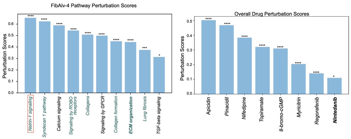 3/n UNAGI can conduct perturbation on the pathway and drug/compound levels. When applied to the IPF data, we identify a full spectrum of pathways drug/compounds from well established to less studied ones. e.g. We re-identified Nintedanib, the FDA approved drug for IPF.