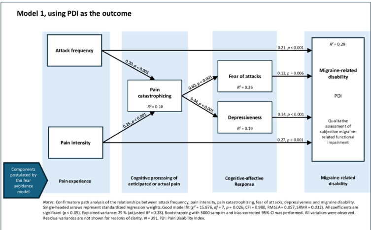 Headache Journal (@headachejournal) on Twitter photo Open Access:
This cross-sectional study identified #pain catastrophizing as a crucial cognitive-affective factor mediating the relationship between pain experience & disability in patients with #migraine
…adachejournal.onlinelibrary.wiley.com/share/CBEJIQPV…
<a href="/julia_ohse/">Julia Ohse</a> <a href="/JKrutzki/">Joshua Krutzki</a> et al Open Access:
This cross-sectional study identified #pain catastrophizing as a crucial cognitive-affective factor mediating the relationship between pain experience & disability in patients with #migraine
…adachejournal.onlinelibrary.wiley.com/share/CBEJIQPV…
<a href="/julia_ohse/">Julia Ohse</a> <a href="/JKrutzki/">Joshua Krutzki</a> et al