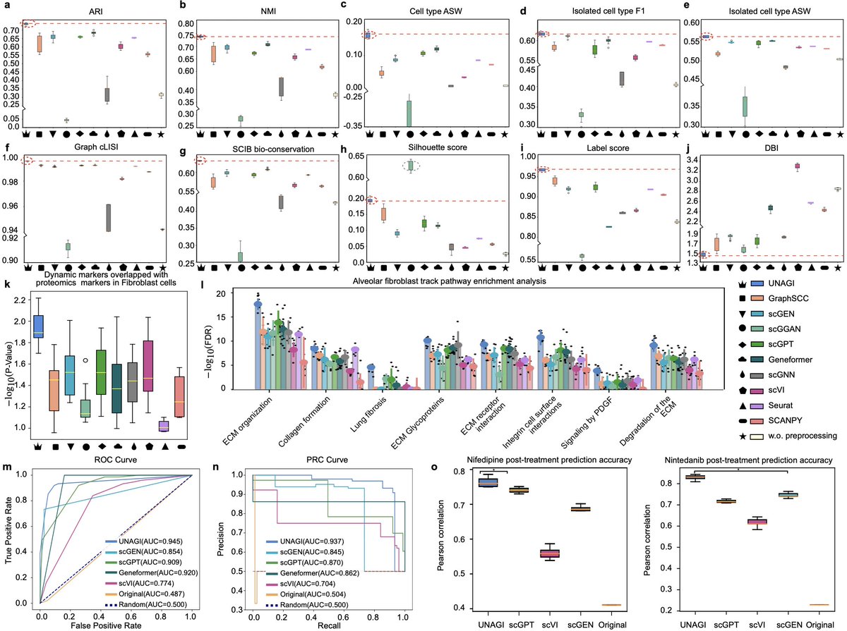 6/n We benchmarked UNAGI against both conventional DL methods (e.g., scVI) and single-cell foundation models (scGPT, Geneformer). UNAGI outperformed them in cell-embedding generation, disease-associated marker/pathway identification, and in-silico drug perturbation.