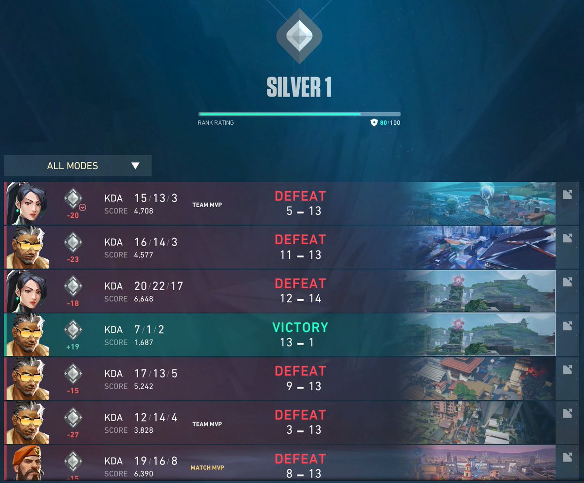 Finally i made it. From G2 to S1 in 1 Act. Let's see if i make it to bronze. Thank you <a href="/VALORANT/">VALORANT</a> for this great experience that i now have more afk's, more flaming, more start &gt; run &gt; die's
