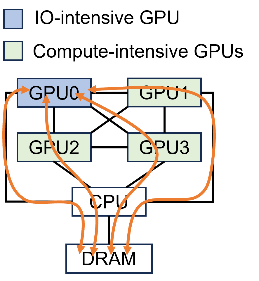 Lin Ma (@lin_ma_) on Twitter photo GPU memory capacity and I/O bandwidth limitations have been major bottlenecks for GPU-accelerated databases. We tackle such a challenge in our latest <a href="/VLDBconf/">VLDB 2025 🇬🇧</a> 2025 paper: vldb.org/pvldb/vol18/p1…
We present a novel resource-sharing method for multi-GPU systems that enables GPU GPU memory capacity and I/O bandwidth limitations have been major bottlenecks for GPU-accelerated databases. We tackle such a challenge in our latest <a href="/VLDBconf/">VLDB 2025 🇬🇧</a> 2025 paper: vldb.org/pvldb/vol18/p1…
We present a novel resource-sharing method for multi-GPU systems that enables GPU