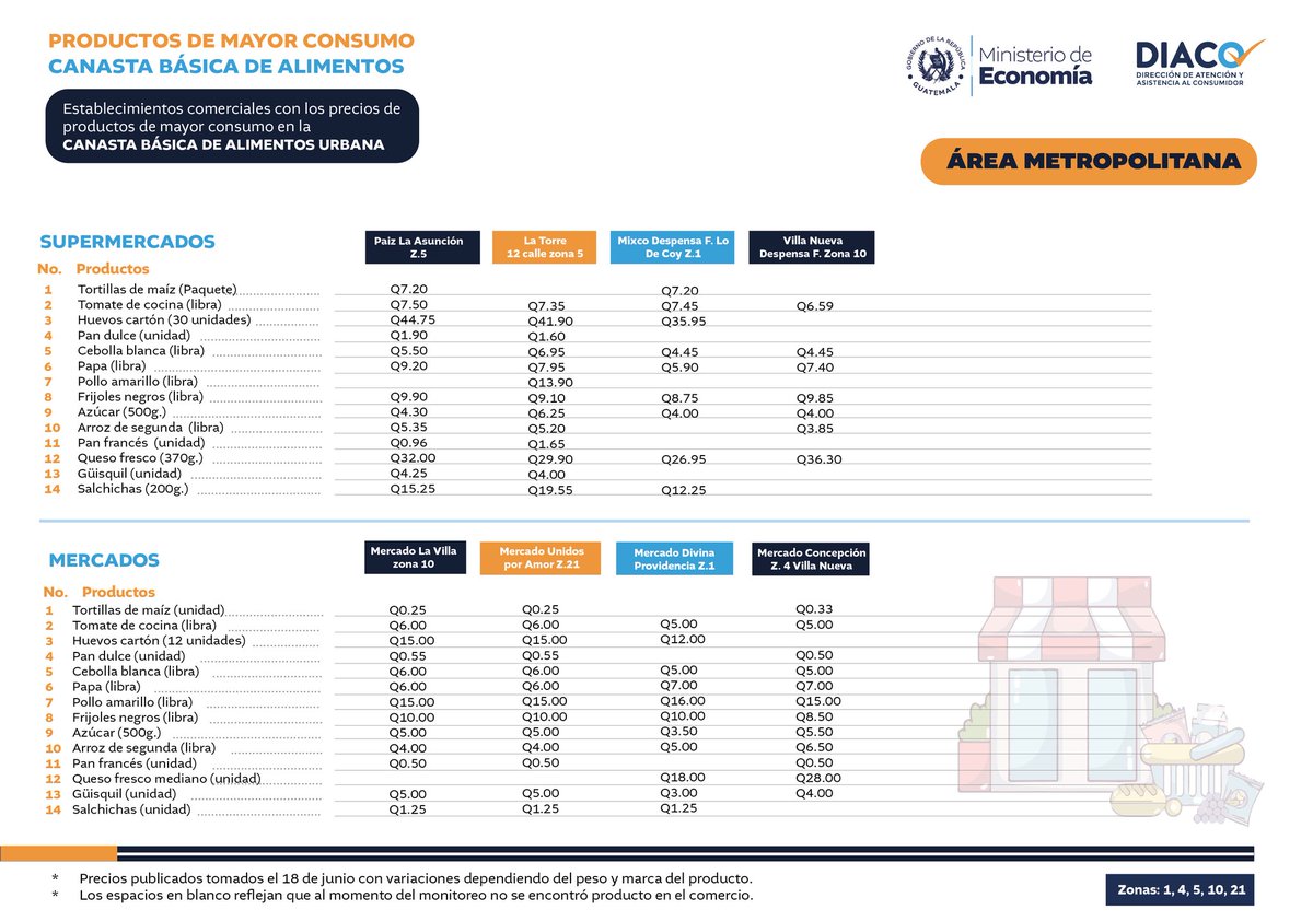 DIACO (@diaco_gt) on Twitter photo #ProtecciónAlConsumidor| Precios de productos de mayor consumo de la Canasta Básica de Alimentos, Urbana en #Mercados y #Supermercados del área metropolitana.
<a href="/MINECOGT/">Ministerio Economía</a> #ProtecciónAlConsumidor| Precios de productos de mayor consumo de la Canasta Básica de Alimentos, Urbana en #Mercados y #Supermercados del área metropolitana.
<a href="/MINECOGT/">Ministerio Economía</a>