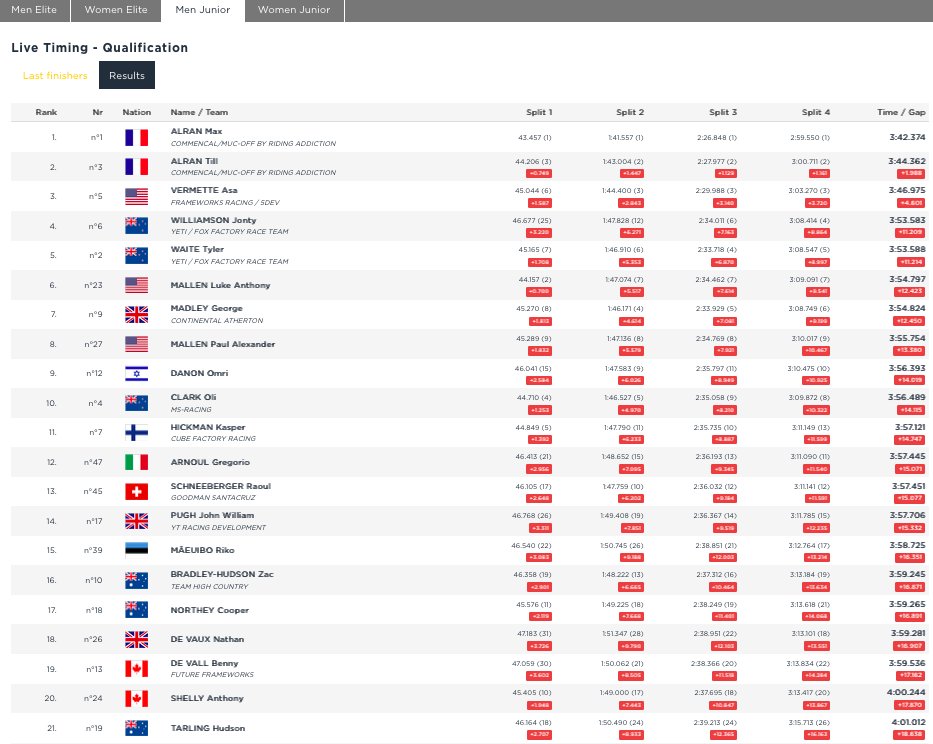 Canadian Cyclist (@cdncyclist) on Twitter photo World Cup DH #4 - Val di Sole, Italy
Junior Men, Qualifying
19 Benny De Vall 🇨🇦
20 Anthony Shelly🇨🇦
29 Jack McCredie 🇨🇦
DNS Noah Milner 🇨🇦
Top 20 advance to FInal
#MTBWorldCup World Cup DH #4 - Val di Sole, Italy
Junior Men, Qualifying
19 Benny De Vall 🇨🇦
20 Anthony Shelly🇨🇦
29 Jack McCredie 🇨🇦
DNS Noah Milner 🇨🇦
Top 20 advance to FInal
#MTBWorldCup