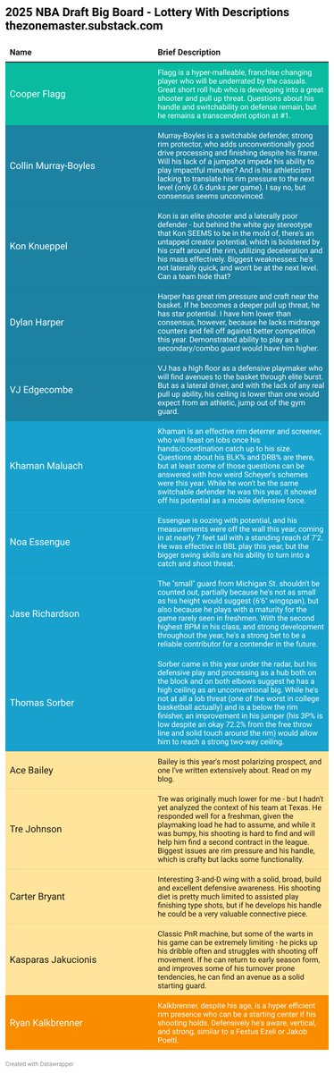 2025 NBA Draft Big Board 🥳

First picture is my top 35, second picture is brief breakdowns of the players in my lottery.

You can find some of the longer form scouting articles on my blog: thezonemaster.substack.com
