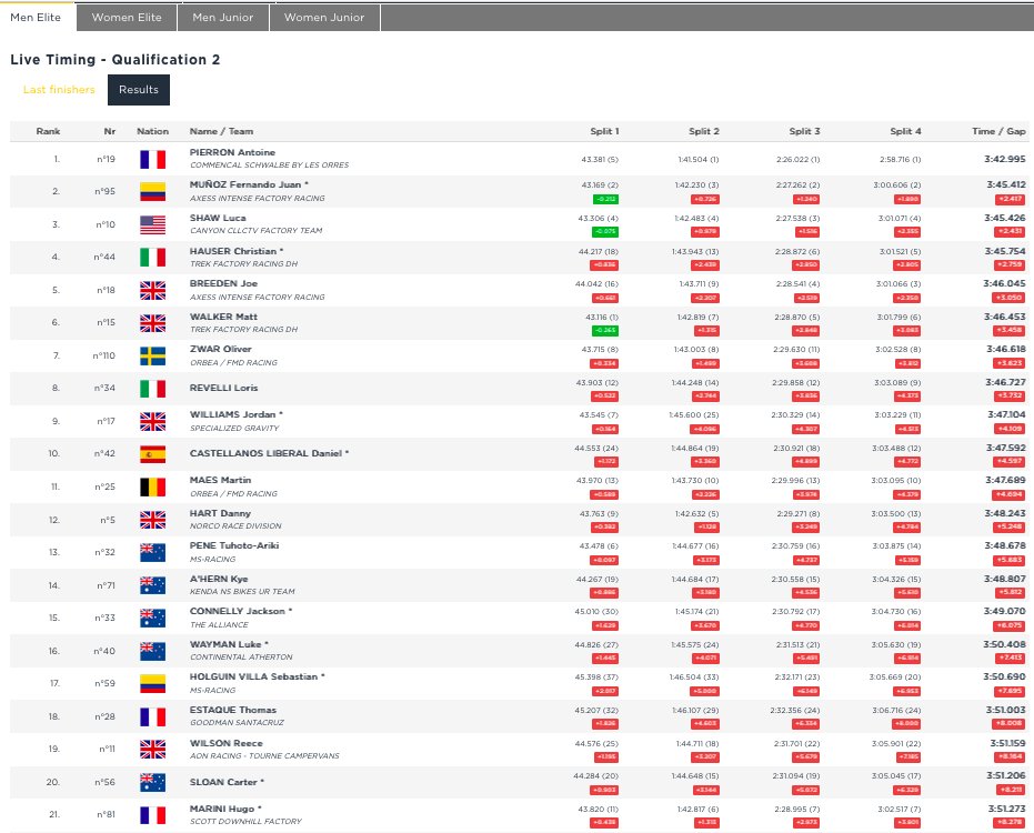 Canadian Cyclist (@cdncyclist) on Twitter photo World Cup DH #4 - Val di Sole, Italy
Qualifying 2
6 Finn Iles 🇨🇦
29 Dane Jewett 🇨🇦
45 Mark Wallace 🇨🇦
49 Lucas Cruz 🇨🇦
DNF Jacob Jewett 🇨🇦
Top 10 advance to FInal
#MTBWorldCup World Cup DH #4 - Val di Sole, Italy
Qualifying 2
6 Finn Iles 🇨🇦
29 Dane Jewett 🇨🇦
45 Mark Wallace 🇨🇦
49 Lucas Cruz 🇨🇦
DNF Jacob Jewett 🇨🇦
Top 10 advance to FInal
#MTBWorldCup