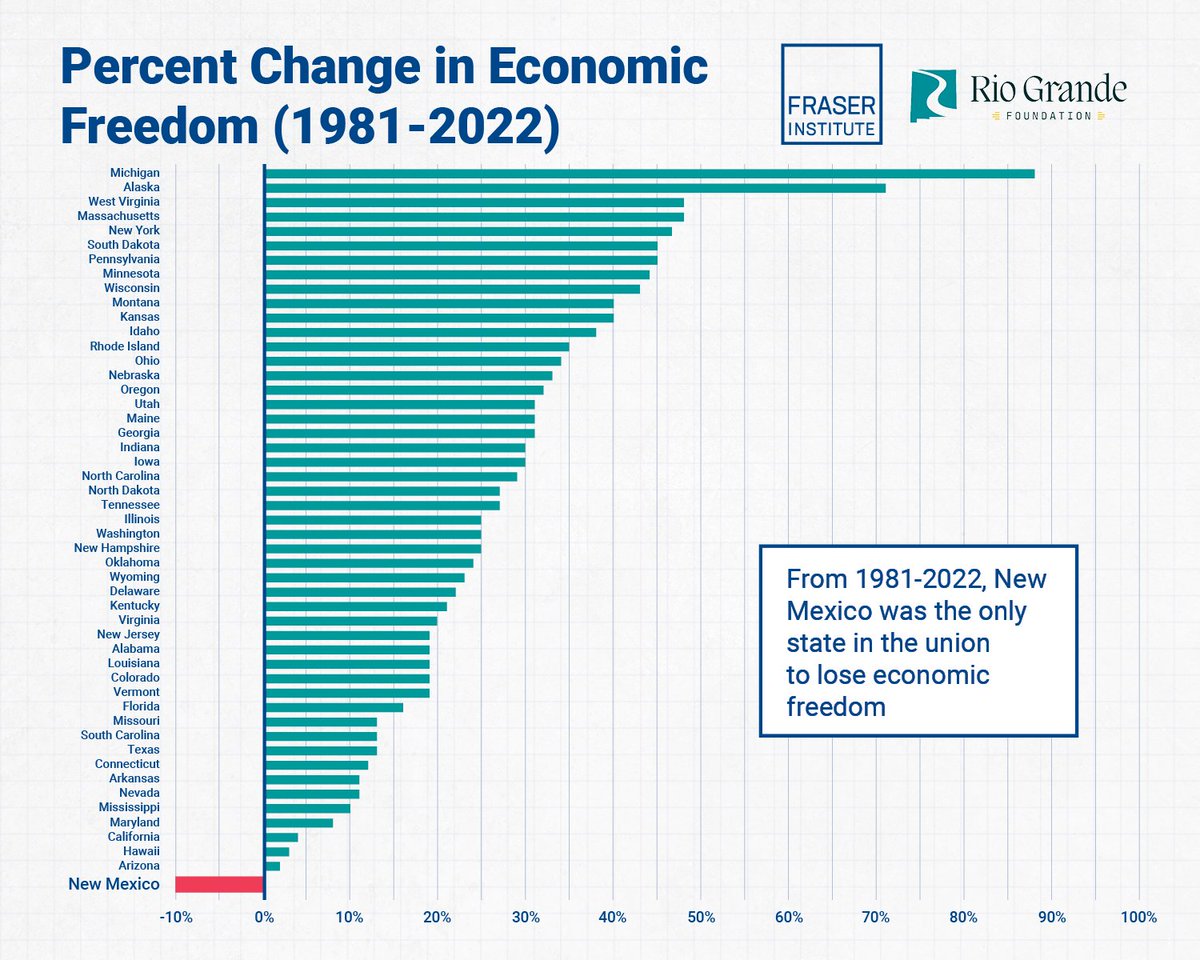 This week we hosted a well-attended and well-received event with <a href="/Matt_d_Mitchell/">Matthew Mitchell</a> on New Mexico's disappearing economic freedom and why it holds us back from everything else. Check out Matt's slides and conversation w/ <a href="/bobkkob/">Bob Clark</a> here: errorsofenchantment.com/matthew-mitche…