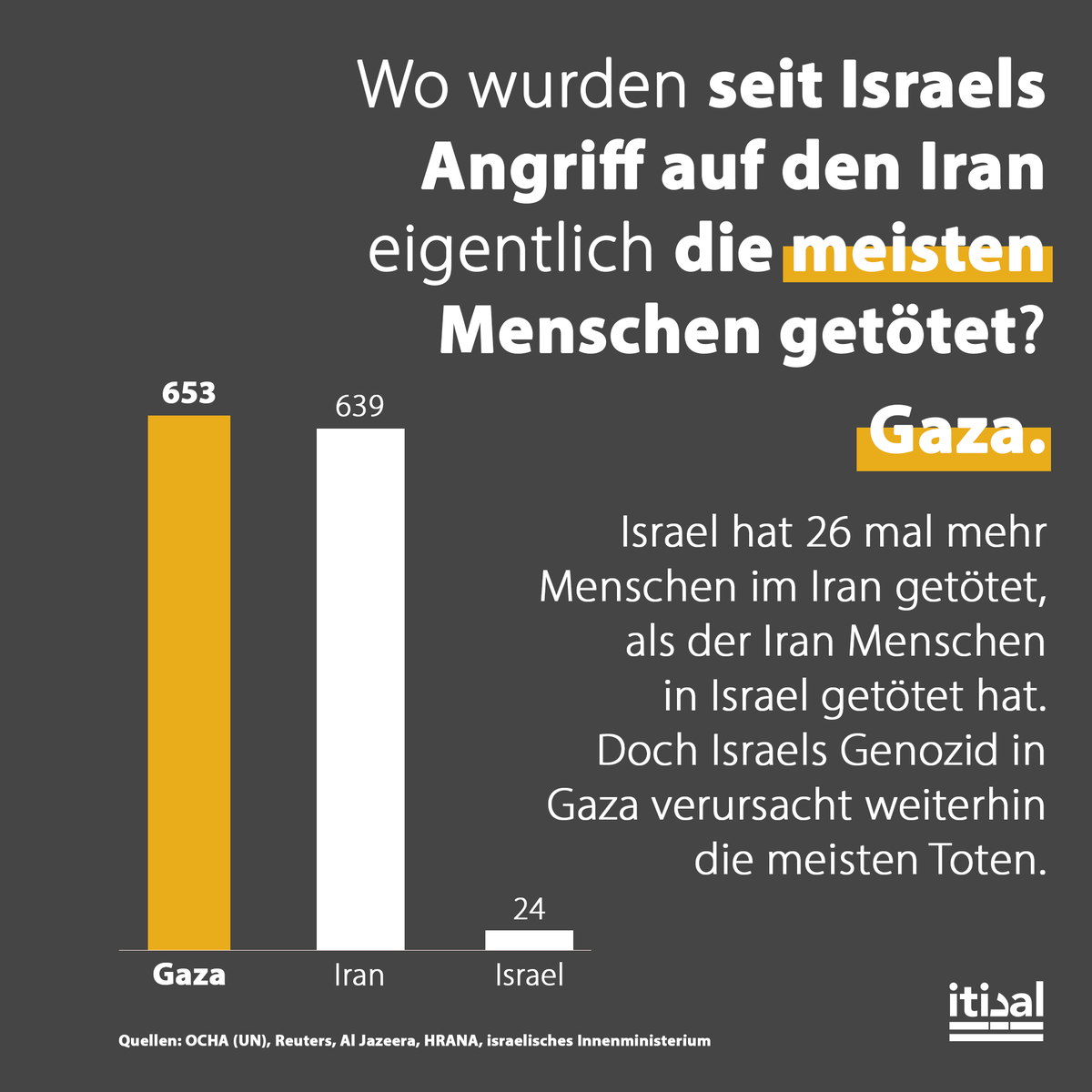 Unbeachtet von Politik und Medien ist der israelische Genozid in Gaza weiterhin tödlicher als der Angriffskrieg Israels gegen den Iran. Seit Israel den Iran am 13. Juni völkerrechtswidrig überfallen hat, sind dort laut Menschenrechtsgruppen 639 Menschen von Israel getötet worden.
