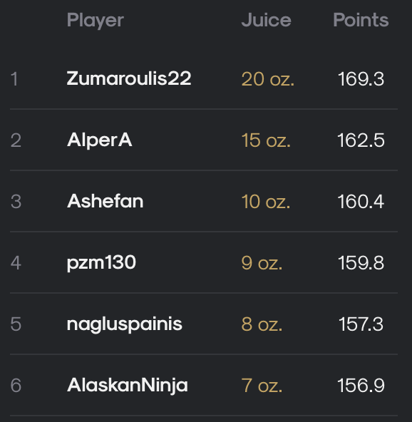Say Hello to the Thrashing Thursday Top 6 👊

1) <a href="/mimisHalk/">Dimitris Chalkidis</a>
2) @mostfearedbackupPG
3) <a href="/TS_Ashefan/">Ashefan</a>
4) <a href="/paulzmoyer/">Paul Moyer</a>
5) <a href="/ShortcutLV/">skullzy</a>
6) <a href="/AlaskanNinja/">AlaskanNinja</a>

tag em if we missed em!