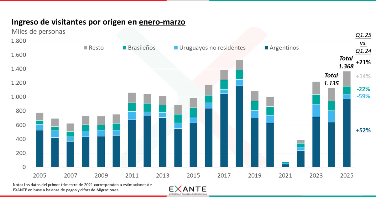 Tras alguna demora, el Ministerio de Turismo divulgó los datos de la temporada de verano. En línea con lo estimado con datos a enero, la mayor llegada de argentinos dejó una suba de 21% en el ingreso de visitantes, que se ubicó en máximos desde 2018. (1/5) #ViernesGráfico