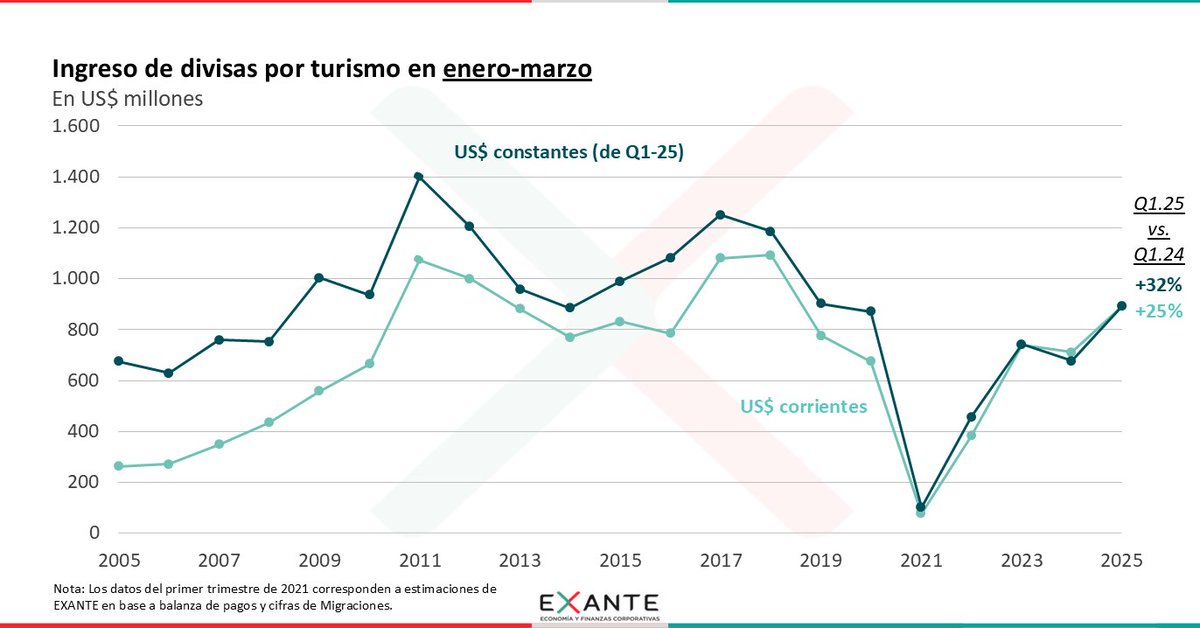 El ingreso de divisas por turismo aumentó incluso en mayor proporción, recogiendo un incremento del gasto per cápita de los visitantes. Sin embargo, en dólares constantes permanece por debajo de los niveles pre-pandemia. (2/5) #ViernesGráfico
