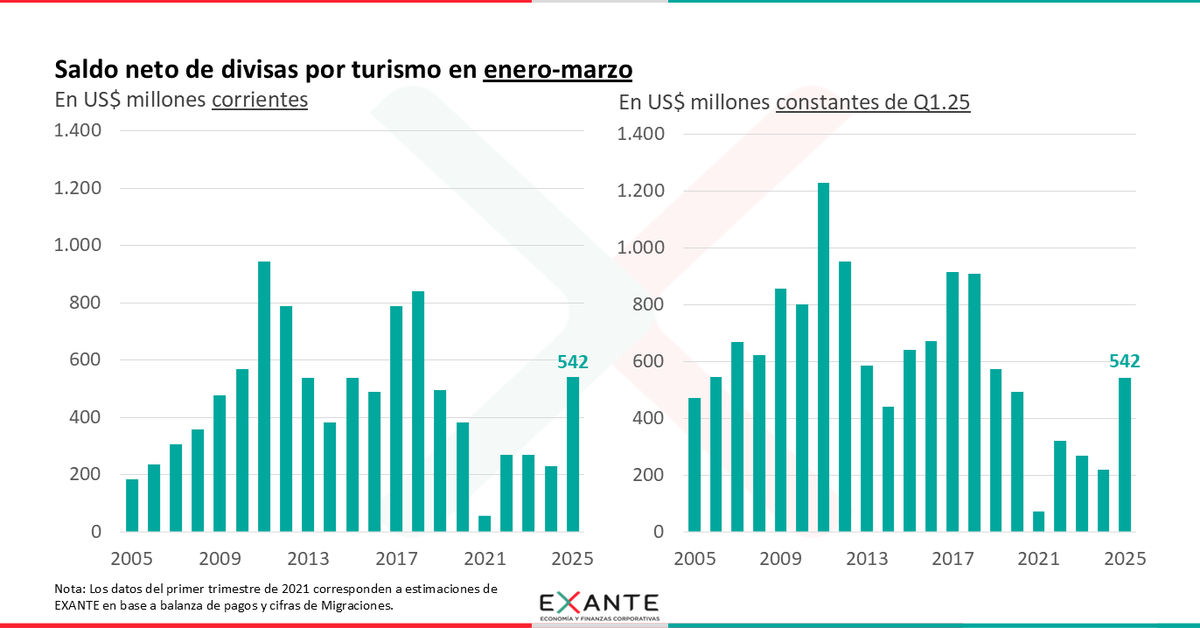De ese modo, el saldo neto de divisas por turismo en la temporada de verano superó los US$ 540 millones, aumentando fuertemente respecto a veranos previos. (5/5) #ViernesGráfico