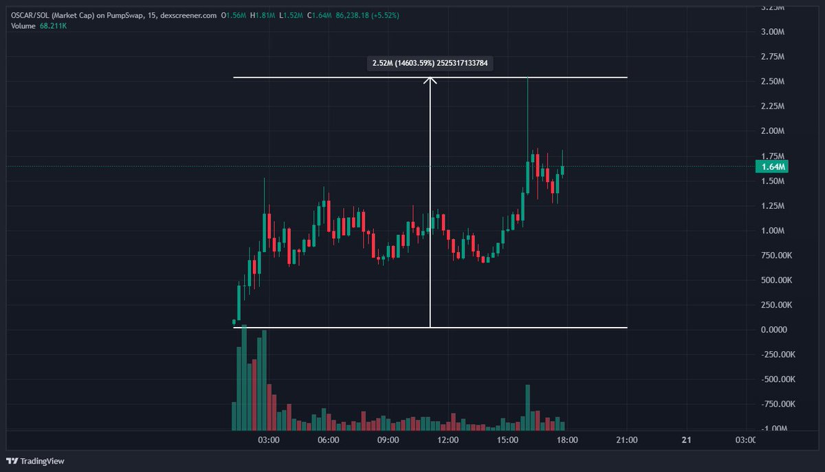Best comment gets an invite 👇

$OSCAR -&gt; $17k to $2.5m (147x) -&gt; $GOR beta
#1MIL -&gt; $36k to $850k (23x) -&gt; pump fun streamer meta
#CARP -&gt; $39k to $390k (10x)

Daily opportunities await you 🍽️
