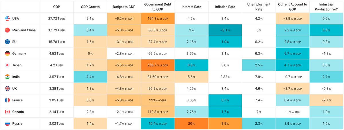 Some key economic indicators for USA, China, Russia, EU, Germany, Japan, India, UK, France, and Canada.

USA by far the biggest GDP, but also debt to GDP is 124.3%. Japan a STAGGERING 236.7% 👀

USA 3rd highest interest rate at 4.5%... Russia, at 20%