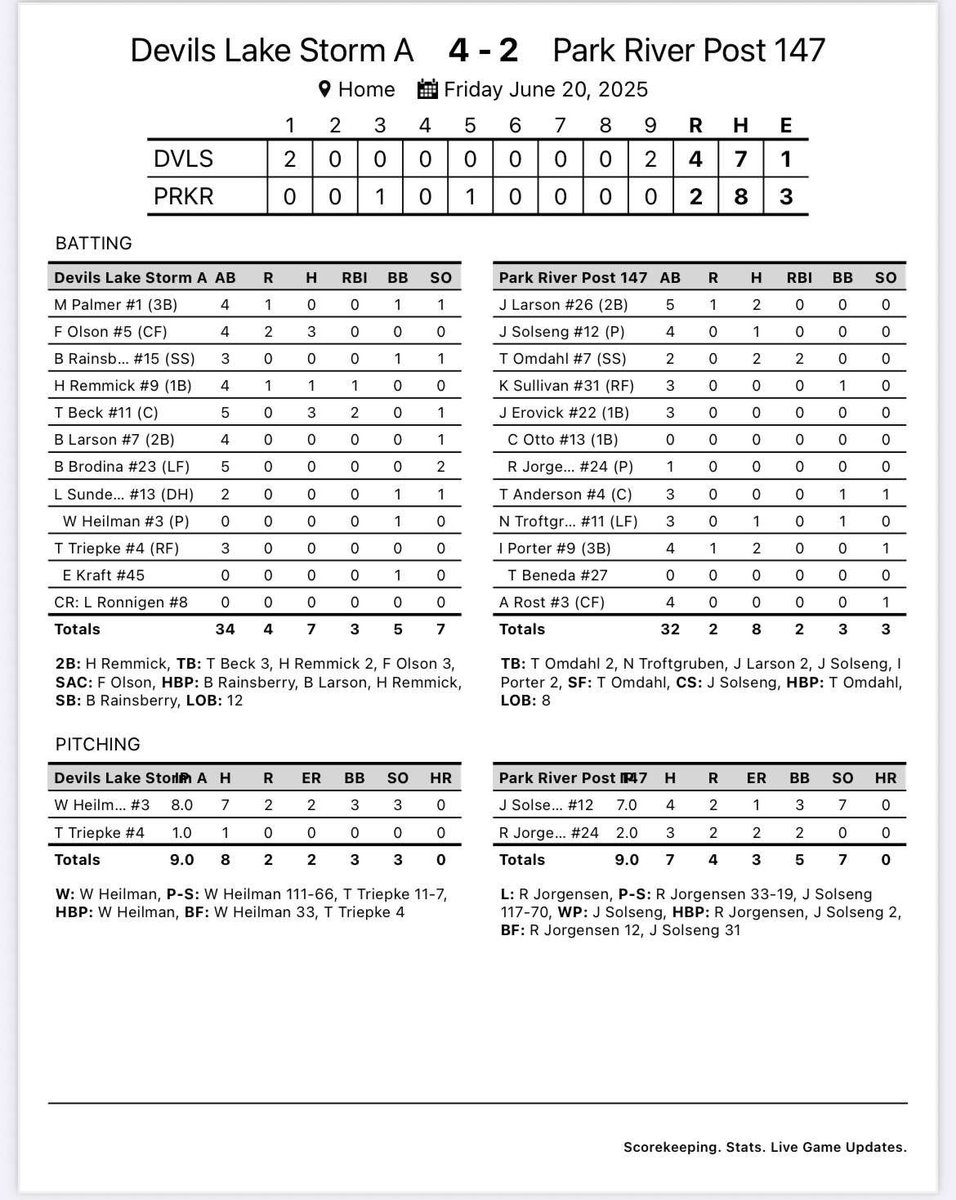 Jake78953240843's tweet image. Solid outing today vs a good devils lake team.Went 7 innings allowing 2 runs on 4 hits with 7 SO’s and 3 walks. Team will be looking to bounce back next week.@t_magnusson21