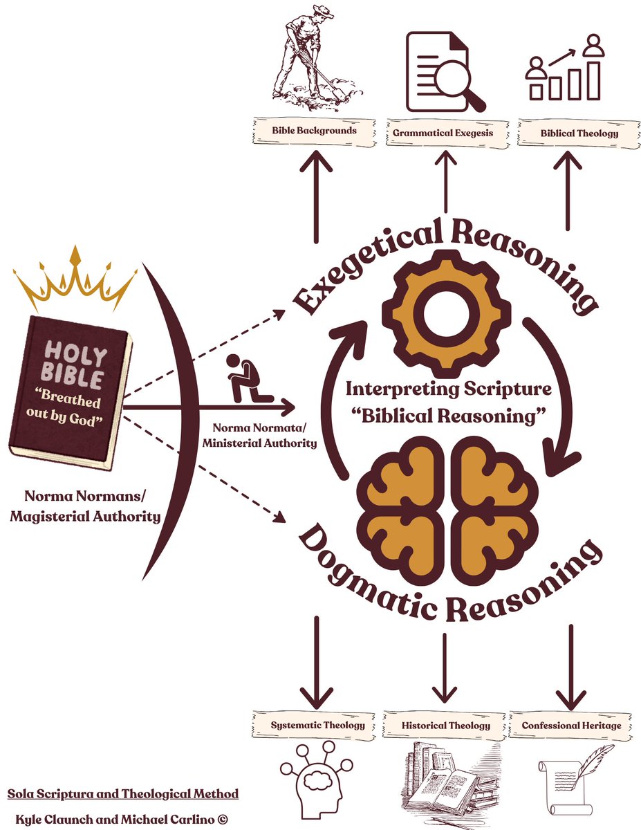 The goal in theology is not to approach the Bible without presuppositions or working systems of thought, for this is both impossible and impractical. The aim in theology is that the Bible rules our rules/dogma, so that our theological method is sound.