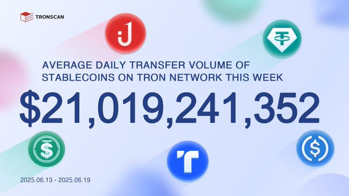 TRON leads the stablecoin game!

Average daily stablecoin transfer volume on TRON exceeded $21 billion last week!
(June 13–19 | Source: @tronscan_org)

Why is $TRX becoming the #1 choice?

✅ Near zero transaction fees
⚡ Lightning-fast speed
💵 USDT dominance across the network