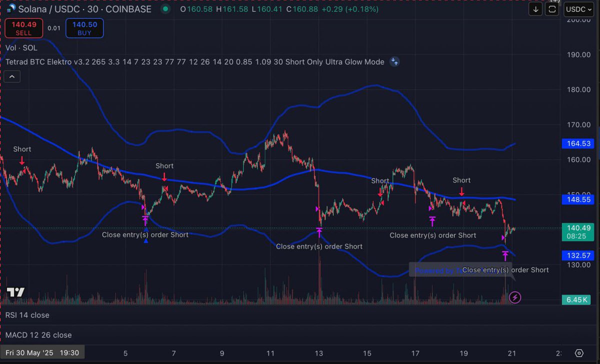 tetrad_protocol's tweet photo. Elektro by Tetrad on Solana

4/4 in June on short trades

#automation #cryptoalgorithm #cryptotrading #tetradprotocol $TETRAD
#Solana $SOL https://t.co/C9BSDYEOxW