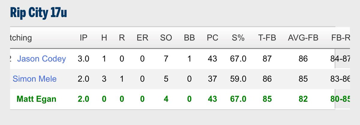Pitching showed out day 1 of the PG WWBA New England. 16Ks, 1 walk. 

Timely hitting to start off with a 10-1 win. 

Back at it tomorrow 11:15am at Brandeis University against GBG Northeast.