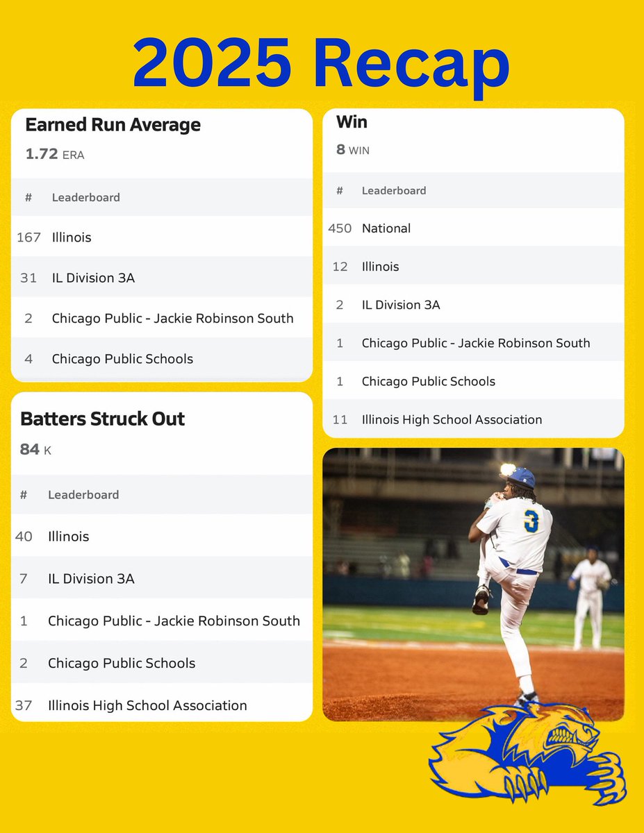 ChristianLott03 (@c_lott03) on Twitter photo HS Recap 2025!!
I am extremely thankful for my Village!!!
✅: IHSBA/IHSA 3A All State Team
✅: CPL Pitcher of the Year
✅: Jackie Robinson South 1st Team All- Conference & All-City
✅: National Honor Society 3yrs
<a href="/Simeonbaseball/">Simeon Baseball</a> <a href="/WhitesoxAce/">White Sox Amateur City Elite (ACE)</a> <a href="/PB_Uncommitted/">Prep Baseball Uncommitted</a> <a href="/PrepstarFlorida/">Derek Del Rosal</a> HS Recap 2025!!
I am extremely thankful for my Village!!!
✅: IHSBA/IHSA 3A All State Team
✅: CPL Pitcher of the Year
✅: Jackie Robinson South 1st Team All- Conference & All-City
✅: National Honor Society 3yrs
<a href="/Simeonbaseball/">Simeon Baseball</a> <a href="/WhitesoxAce/">White Sox Amateur City Elite (ACE)</a> <a href="/PB_Uncommitted/">Prep Baseball Uncommitted</a> <a href="/PrepstarFlorida/">Derek Del Rosal</a>
