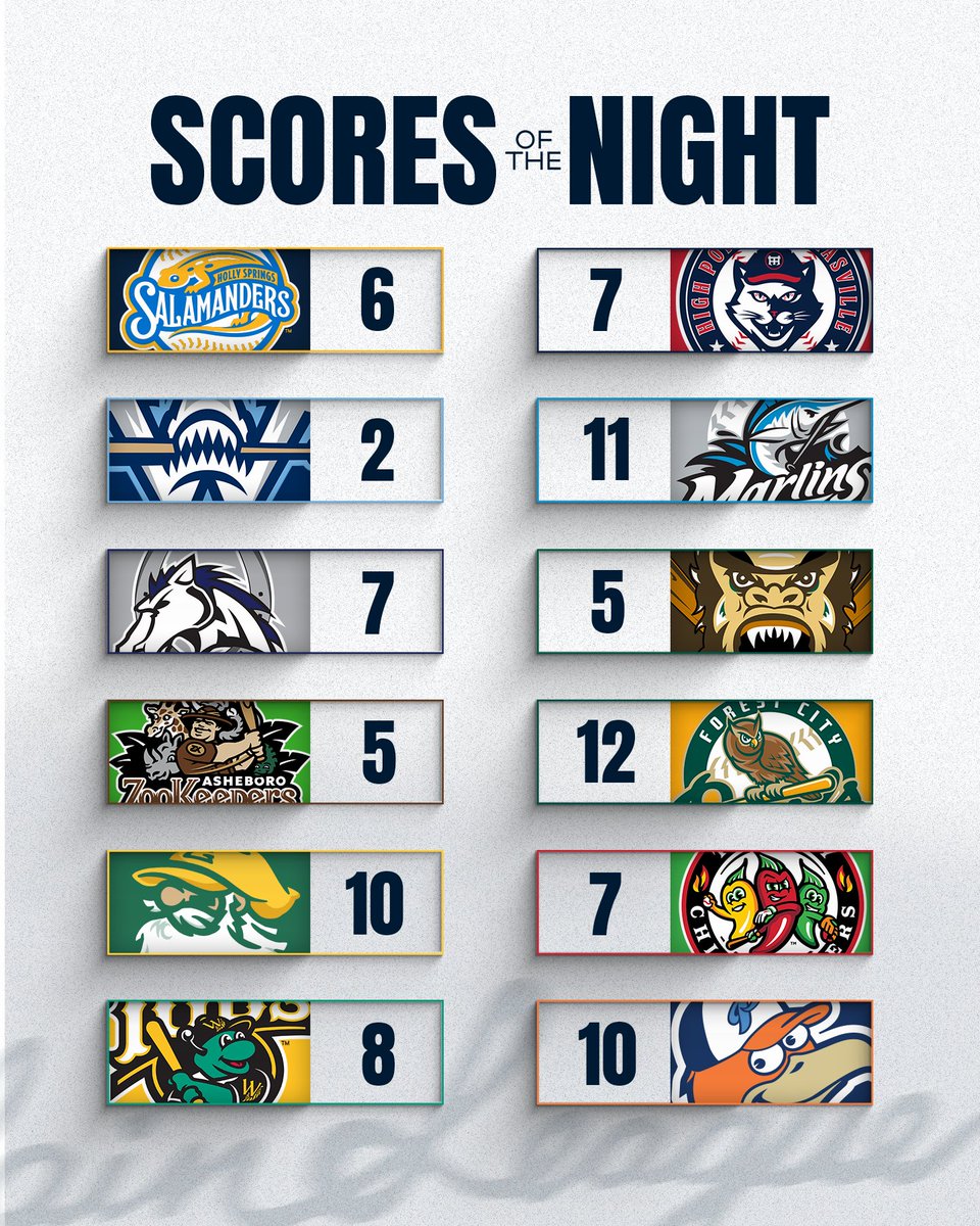 Coastal Plain League (@cplbaseball) on Twitter photo Another night in the books... the <a href="/FloFlamingos/">Florence Flamingos</a> fell to <a href="/GoBlowfish/">Blowfish Baseball</a> after 9
Watch all CPL action through <a href="/FloCollegeBSB/">FloCollege | Baseball</a>
#TheFutureIsNow Another night in the books... the <a href="/FloFlamingos/">Florence Flamingos</a> fell to <a href="/GoBlowfish/">Blowfish Baseball</a> after 9
Watch all CPL action through <a href="/FloCollegeBSB/">FloCollege | Baseball</a>
#TheFutureIsNow