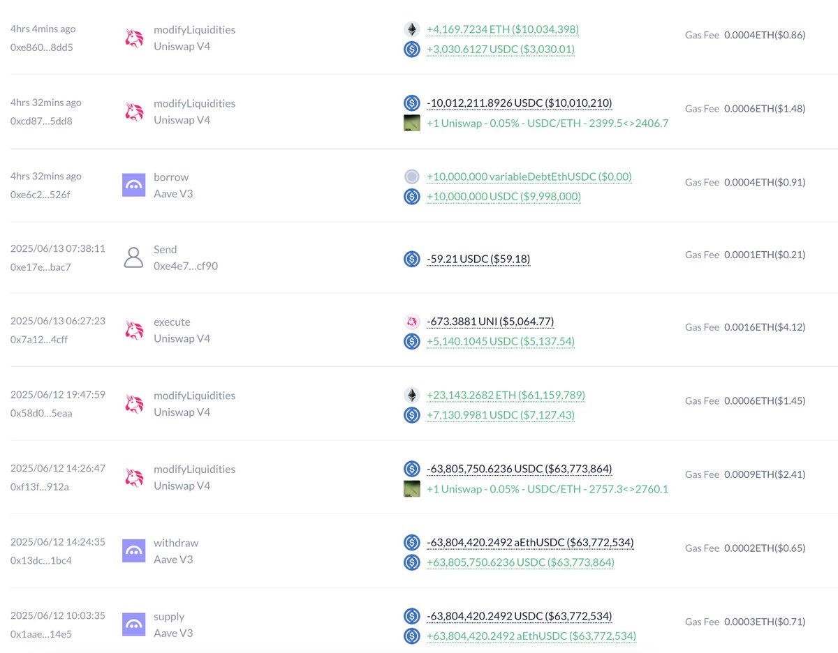 Whale 0x7055 borrowed 10M $USDC from Aave to buy 4,170 $ETH at $2,400 again  4 hours ago. The whale also spent 86.79M $USDC to buy 31,458 $ETH at $2,759  on June 12. https://t.co/kI86VwZctT