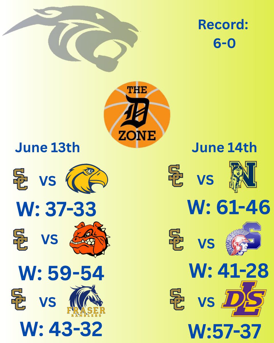 Great showing from our Cougars <a href="/TheDZoneBBall/">The D Zone Basketball</a> shootout🔥