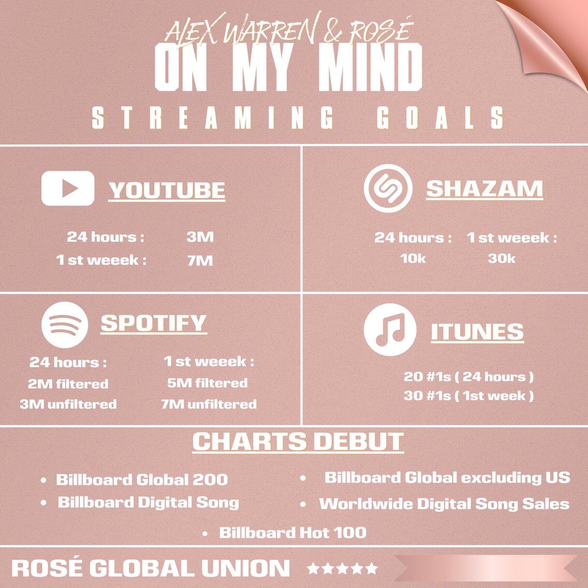 Streaming Goals | ON MY MIND by Alex &amp; ROSÉ 

Let’s give this stunning collab the love it deserves! Our goals are clear, achievable,  and it needs our steady support. This is more than just a song, it’s a moment. 

And to top it all off — we’re blessed with new music from #ROSÉ.