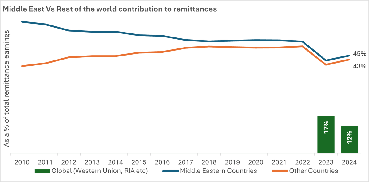 Thathsarani98's tweet photo. Between 2012 and 2020, the country's external sector performance and foreign exchange earnings were heavily reliant on the Middle East, which accounted for approximately 45% to 50% of total remittance inflows. https://t.co/N3yDU5PtbI