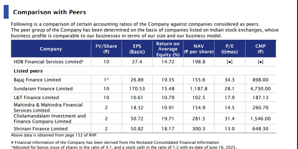 #AllAboutHDBFinancialIPO 

Peer Comparison, competitors of  #hdbfinancial 

 #IPOAlert  #IPOUpdate #HDB #HDFCBank #HDBIPO #IPONews #UpcomingIPO #IPOs   

We deal in #UnListedShares #PreIPO #PvtEquity #UnListed #Shares

connect on wa.me/7977529030 for more details.