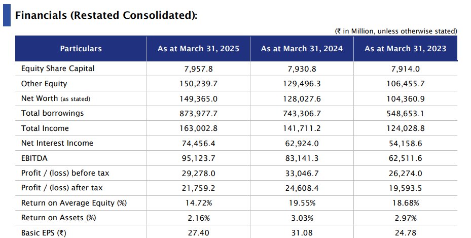 #AllAboutHDBFinancialIPO

Financial Performance of  #hdbfinancial 

#IPOAlert #IPOUpdate #HDB #HDFCBank #HDBIPO #IPONews #UpcomingIPO #IPOs  

We deal in #UnListedShares #PreIPO #PvtEquity 
 #UnListed #Shares 
connect on wa.me/7977529030 for more details.