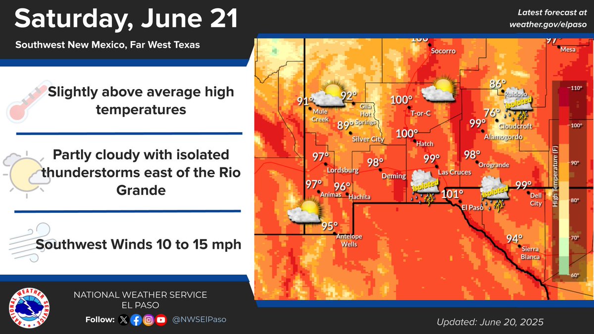Out high temperatures on the first full day of Summer will run a few degrees above average. There will be a slight chance for thunderstorms mainly east of the Rio Grande and our winds will be from the southwest at 10 to 15 mph. #nmwx #txwx
