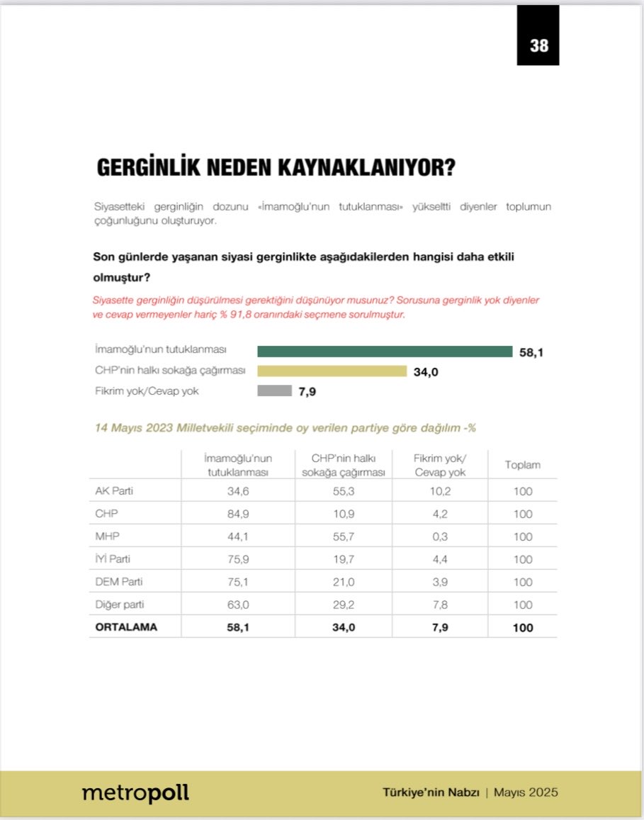 Gerginliğin kaynağı konusunda seçmenleri görüşü açık ve net. Bu araştırmanın parti tercihi konusundaki soruda kararsızların oranı %27 iken bu soruda %8.