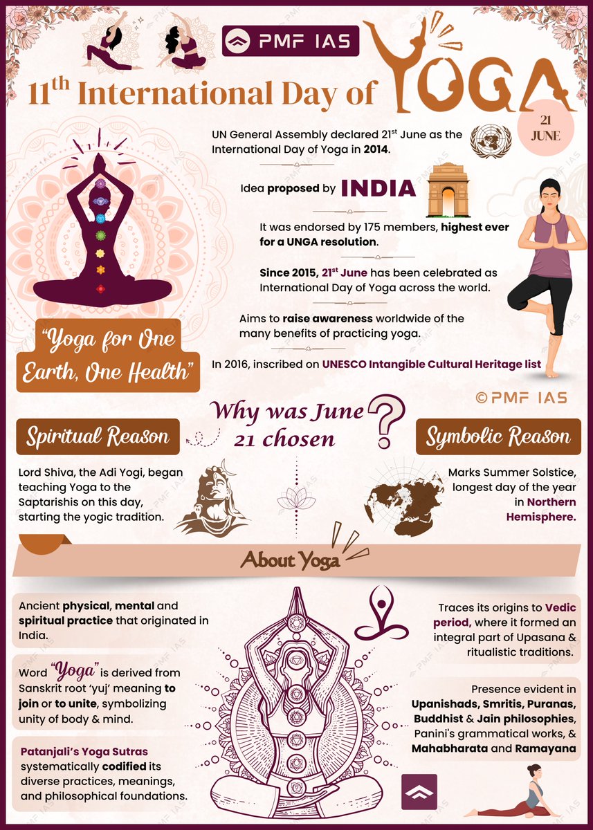 pmfias's tweet image. 11th International Yoga Day 🧘‍♀️

Save for UPSC 2025-26 🔖

#Yoga #YogaDay2025 #YogaForAll #InternationalYogaDay