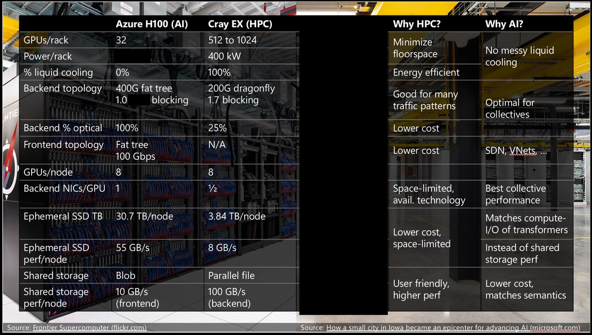 Suhaib Khan (@suhaibkhan) on Twitter photo Differences between designing a #supercomputer for #AI and designing a #supercomputer for traditional #modeling and #simulation
Posted in <a href="/glennklockwood/">Glenn K. Lockwood</a>'s Digital Garden
glennklockwood.com/garden/differe…
#HPC #Network #Storage Differences between designing a #supercomputer for #AI and designing a #supercomputer for traditional #modeling and #simulation
Posted in <a href="/glennklockwood/">Glenn K. Lockwood</a>'s Digital Garden
glennklockwood.com/garden/differe…
#HPC #Network #Storage