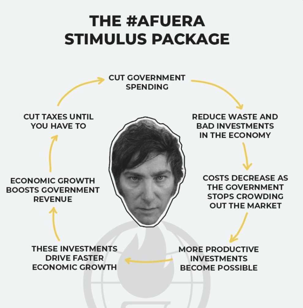 Here's the real formula to boost the economy, create jobs, and reduce poverty.  

The #AFUERA package is simple: instead of doing more, the government will start doing less. 

The key here is that government spending is usually worse than just wasting money—it diverts precious