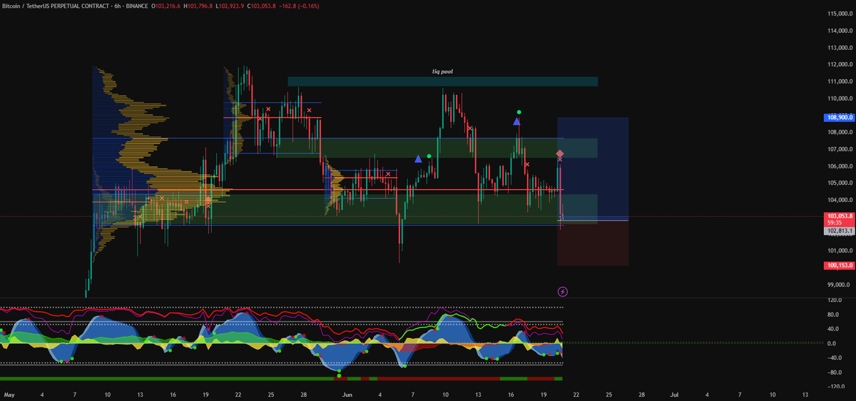ldkleon's tweet photo. I will also look closely at the range POC at ~104,6k.
If there is no good momentum while pushing through the POC, I will close my long and reenter if the POC has been reclaimed. https://t.co/omgSMsgLMf
