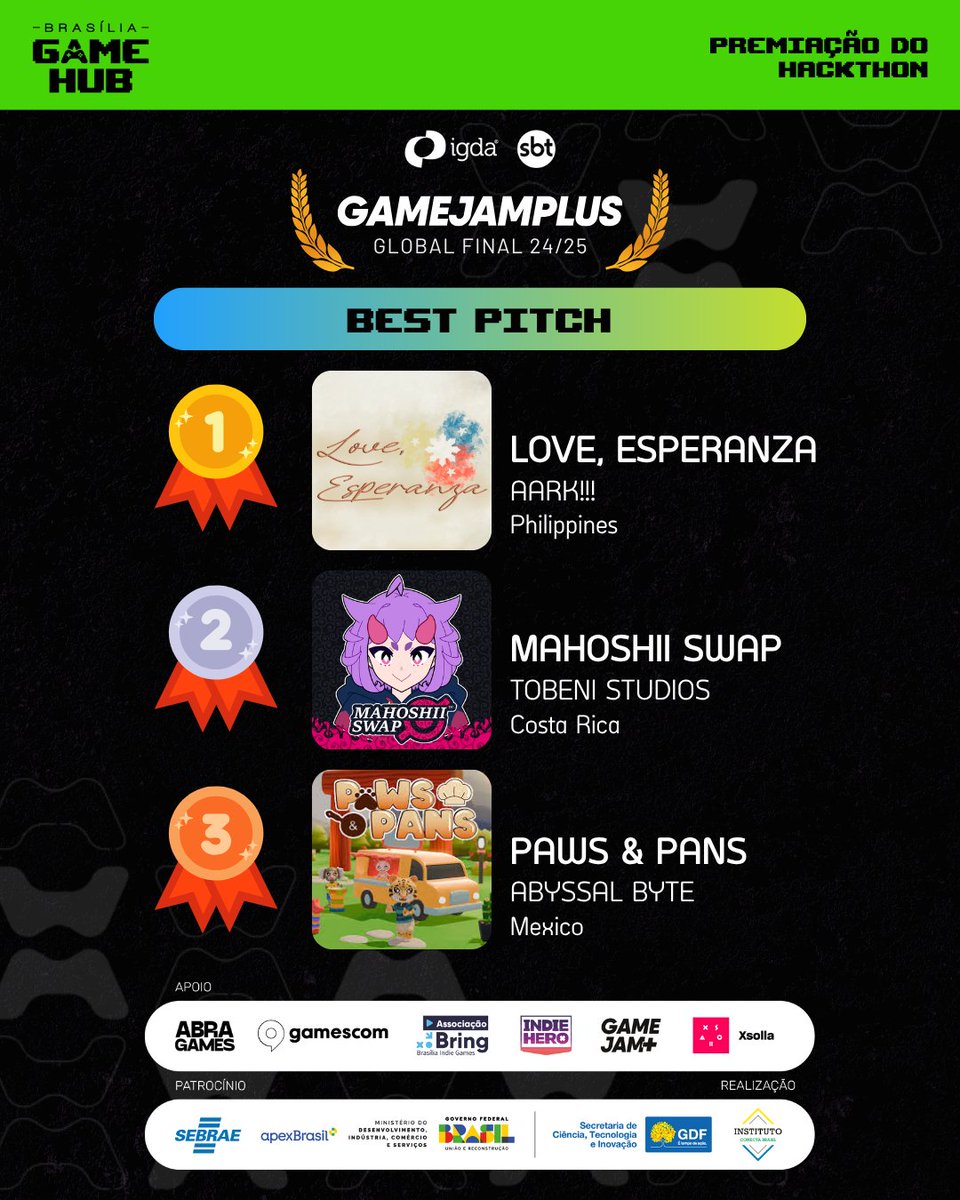 🎮We’re proud to announce that the Best Pitch of #GameJamPlus 2024-25 is:
🥇 1st Place: Love, Esperanza - Aark!!!, Philipines
🥈 2nd Place: Mahoshii Swap - Tobeni Studios, Costa Rica
🥉 3rd Place: Paws &amp; Pans - Abyssal Byte, Mexico
🌎 Huge congrats to all finalists!
#IndieGames