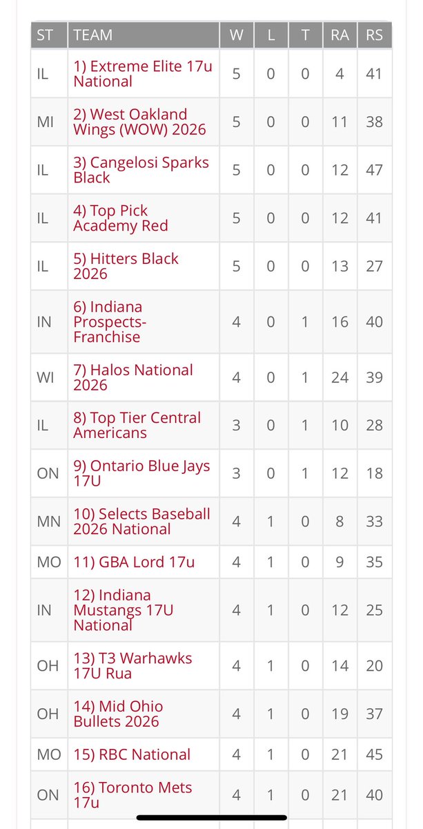 Great week at the MPL for <a href="/2026Franchise/">Indiana Prospects-Franchise 2026</a>