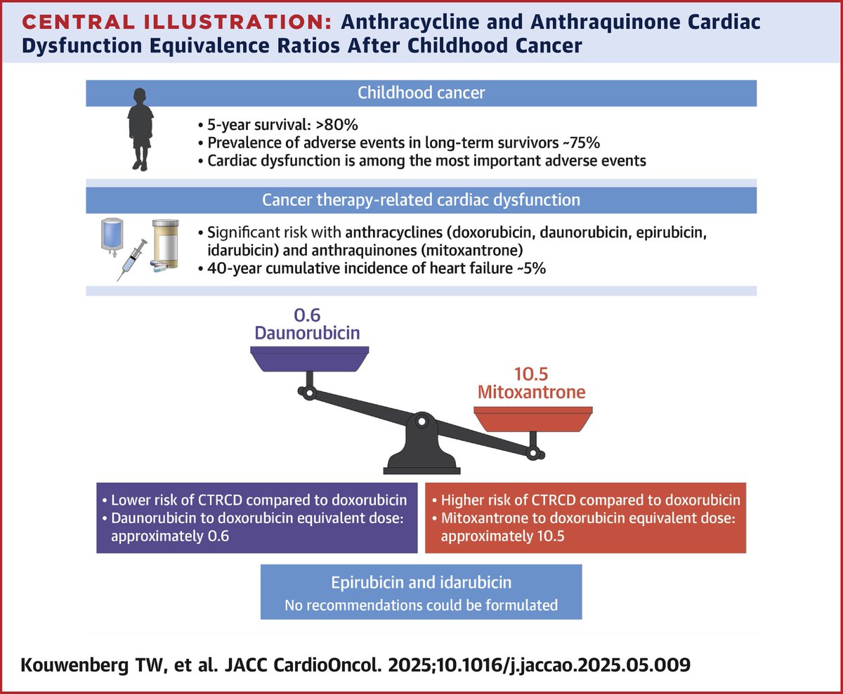 JACCJournals's tweet photo. Approx ratios of 0.6 (daunorubicin) &amp; 10.5 (mitoxantrone) to doxorubicin help estimate CTRCD risk-equivalent doses. Data for epirubicin/idarubicin remain limited. May inform cardiac surveillance in #ChildhoodCancer survivors https://t.co/Vm5nABgDt0 #JACCCardioOnc #ISLCCC https://t.co/pRLVGWcbic